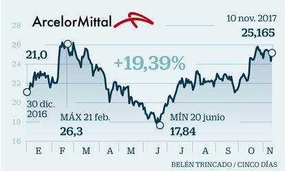 ArcelorMittal: El crecimiento de China y los precios del hierro impulsan sus acciones