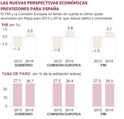 Fuente: Eurostat, FMI y Gobierno de España.