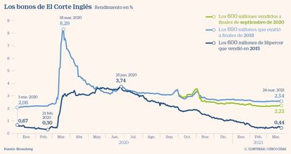 Los bonos de El Corte Inglés