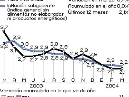 Índice de precios al consumo Marzo de 2004