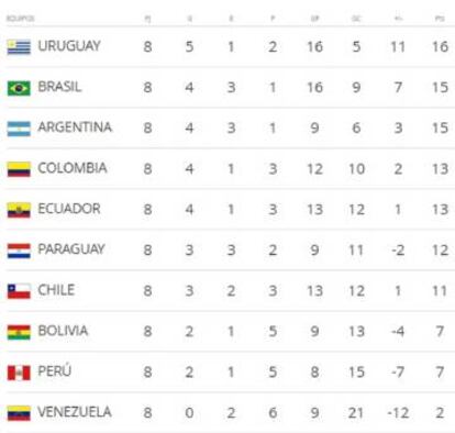 La tabla de clasificación de la Conmebol