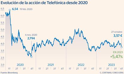 Evolución de la acción de Telefónica desde 2020