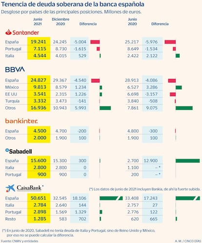 Cartera de deuda de la banca española a junio de 2021