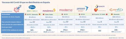 Vacunas del Covid-19 que se distribuirán en España