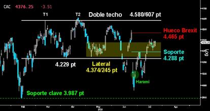 SE MANTIENE EN RESISTENCIAS. El Cac sigue luchando a brazo partido sobre la parte superior del Lateral desarrollado en mayo en los 4.374 puntos. Los alcistas tienen todo a favor para asaltar la parte superior del hueco abierto a la baja tras el Brexit. Pero deben rematar ya la misión o correrán el riesgo de ver como sus adversarios asestan otro zarpazo para asaltar los 4.288 puntos.