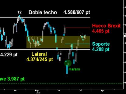 SE MANTIENE EN RESISTENCIAS. El Cac sigue luchando a brazo partido sobre la parte superior del Lateral desarrollado en mayo en los 4.374 puntos. Los alcistas tienen todo a favor para asaltar la parte superior del hueco abierto a la baja tras el Brexit. Pero deben rematar ya la misión o correrán el riesgo de ver como sus adversarios asestan otro zarpazo para asaltar los 4.288 puntos.