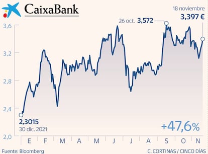 CaixaBank