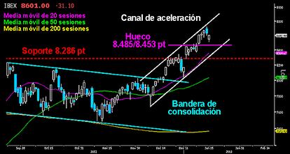 Los alcistas lograron ayer repeler el serio ataque que plantearon los osos. Mantuvieron a cierre los 8.548 puntos, mínimo del doji dibujado la semana pasada, tras cederlos de manera intradía. Los bajistas no lograron alcanzar la zona del hueco alcista sobre los 8.485/453 puntos a pesar de tenerlo a mano, después de trazar mínimos en los 8.520 puntos. Veremos si la presión bajista tiene continuidad para cubrirlo o los toros logran superar los 8.632 puntos, cerrando el gap bajista abierto ayer en apertura. EL IBEX AGUANTA EL RETO BAJISTA