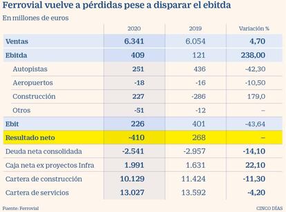 Resultados de Ferrovial en 2020