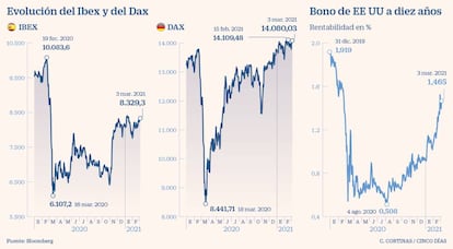 Evolución del Ibex, Dax y bono EE UU
