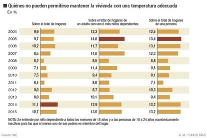 El 11% de los hogares en España pasa frío