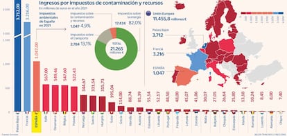 Impuestos medioambientales