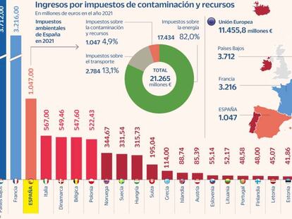 Impuestos medioambientales