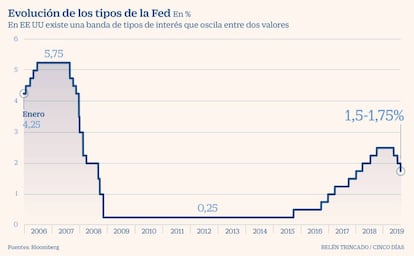 Evolución de los tipos de la Fed