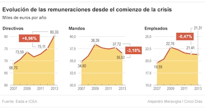 Evolución de las remuneraciones desde el comienzo de la crisis