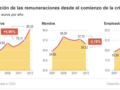 El sueldo de los directivos sube un 7% y el de los empleados cae un 0,5%