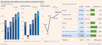 Inditex Gráfico Ok