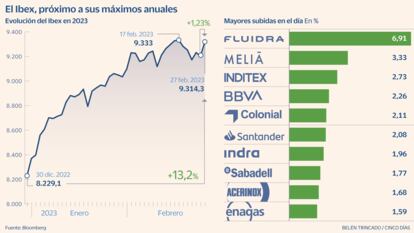 Ibex 35 en 2023 Gráfico