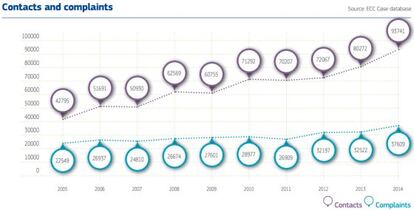 Quejas y reclamaciones dirigidas a la red de CEC entre 2005 y 2015.