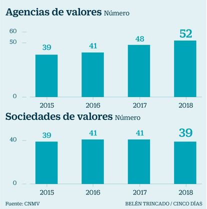 Agencias y sociedades de valores