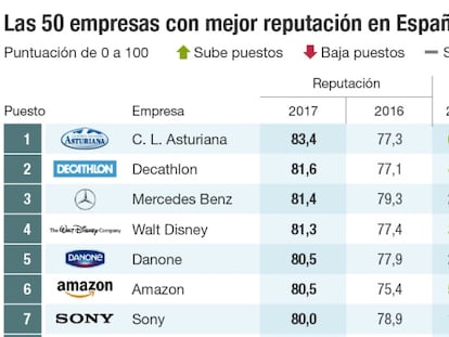 Por qué estas empresas son las más reputadas del mundo