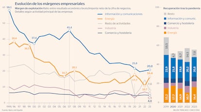 Márgenes empresariales Gráfico