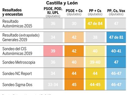 Qué dicen las encuestas en Castilla y León