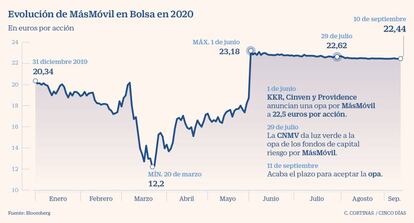 Evolución de MásMóvil en Bolsa en 2020