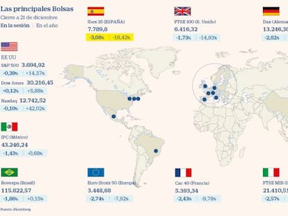 El Ibex cae un 3% en su peor sesión desde septiembre ante la nueva cepa del virus y el Brexit