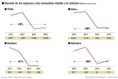 La eólica, la más afectada por el tajo del PP