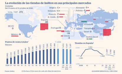 Evolución de las tiendas de Inditex en los principales mercados hasta octubre de 2020