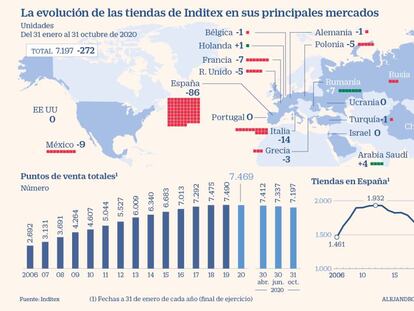 España y China asumen dos de cada tres tiendas cerradas por Inditex en el ejercicio 2020