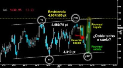 LA BATALLA DE LOS REVERSAL. El firme Cac intentó ayer superar el gran muro del medio plazo sobre los 4.607/580 puntos. Como el resto de selectivos europeos, tuvo que resignarse sin batir la resistencia, viendo el fuerte desplome del Ibex. Trazó un tercer Reversal tras el enérgico asalto.