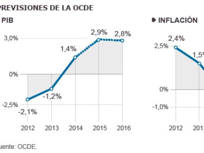La OCDE eleva su crecimiento previsto para España del 1,7% al 2,9%