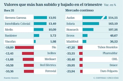 Valores que m&acute;&acute;as suben y bajan en el trimestre