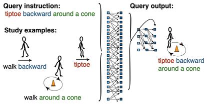 Diagram showing an example of training in the study by Brenden M. Lake and Marco Baroni.