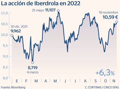 Iberdrola