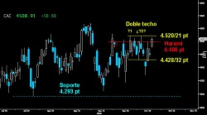 FALTÓ SUPERAR EL DOBLE TECHO. El Cac anuló por la mínima el Harami bajista sobre los 4.498 puntos, pero no consiguió superar los altos del pequeño Doble techo sobre los 4.520/21 puntos. Para confiar en el final de la corrección deberá auparse por encima de esos niveles.