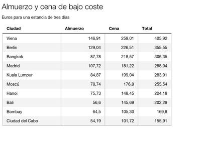 Bombay, económica para comer