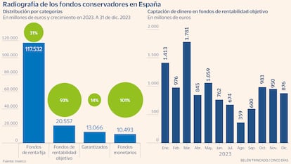 Fondos conservadores Gráfico