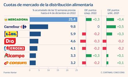 Cuotas de mercado de la distribución alimentaria