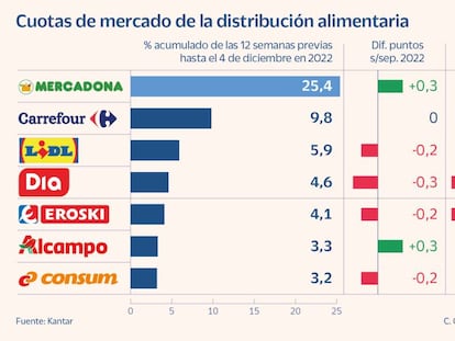 Mercadona refuerza su liderazgo frente al resto de cadenas durante la escalada de precios