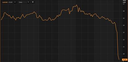 Evolución de Almirall en Bolsa en lo que va de año.