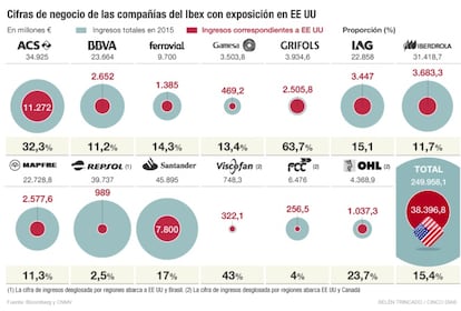 Compañías del Ibex con exposición en EE UU