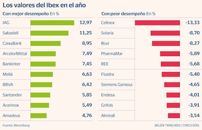 Valores Ibex