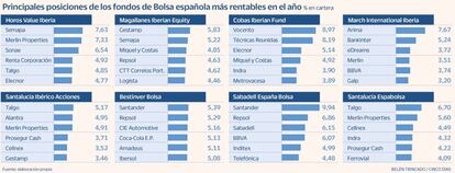 Posiciones fondos