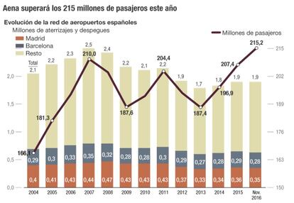 Aena superará los 215 millones de pasajeros este año