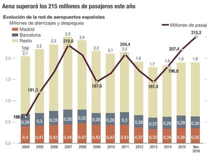 Aena superará los 215 millones de pasajeros este año