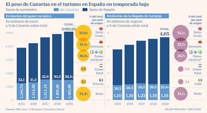 Turismo Canarias