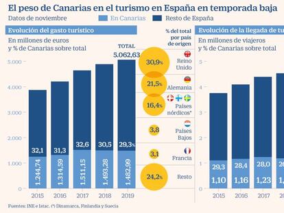 El turismo en Canarias perderá 900 millones por los confinamientos en la UE